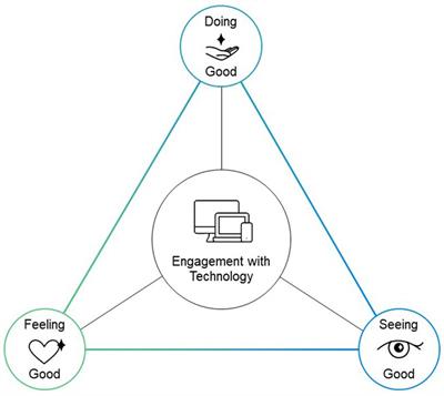Engaging in the good with technology: a framework for examining positive technology use
